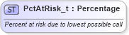XSD Diagram of PctAtRisk_t in schema fixml-fields-base-4-4_xsd (Financial Information eXchange (FIX))