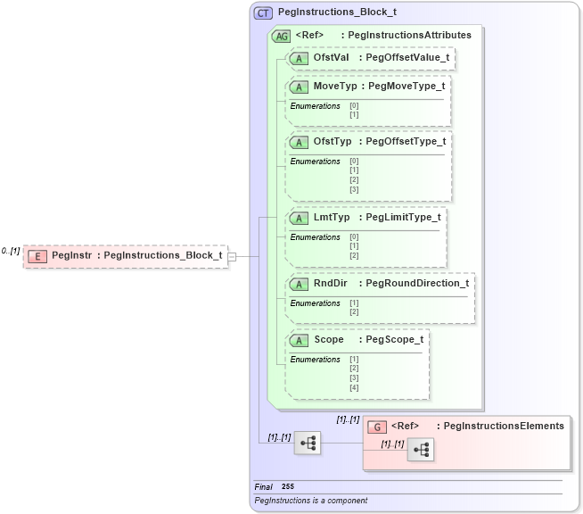 XSD Diagram of PegInstr in schema fixml-order-base-4-4_xsd (Financial Information eXchange (FIX))