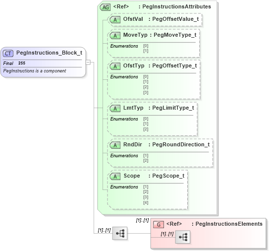 XSD Diagram of PegInstructions_Block_t in schema fixml-components-base-4-4_xsd (Financial Information eXchange (FIX))