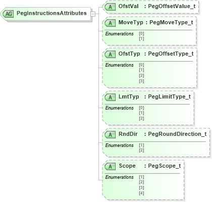 XSD Diagram of PegInstructionsAttributes in schema fixml-components-base-4-4_xsd (Financial Information eXchange (FIX))