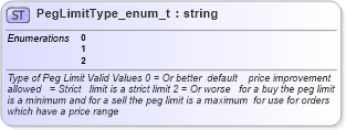 XSD Diagram of PegLimitType_enum_t in schema fixml-fields-base-4-4_xsd (Financial Information eXchange (FIX))