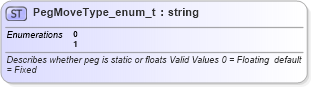 XSD Diagram of PegMoveType_enum_t in schema fixml-fields-base-4-4_xsd (Financial Information eXchange (FIX))