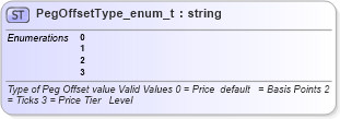 XSD Diagram of PegOffsetType_enum_t in schema fixml-fields-base-4-4_xsd (Financial Information eXchange (FIX))