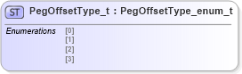 XSD Diagram of PegOffsetType_t in schema fixml-fields-impl-4-4_xsd (Financial Information eXchange (FIX))