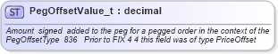 XSD Diagram of PegOffsetValue_t in schema fixml-fields-base-4-4_xsd (Financial Information eXchange (FIX))
