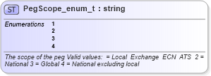 XSD Diagram of PegScope_enum_t in schema fixml-fields-base-4-4_xsd (Financial Information eXchange (FIX))