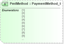 XSD Diagram of PmtMethod in schema fixml-settlement-base-4-4_xsd (Financial Information eXchange (FIX))