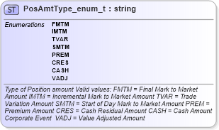 XSD Diagram of PosAmtType_enum_t in schema fixml-fields-base-4-4_xsd (Financial Information eXchange (FIX))