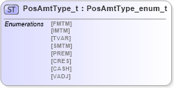 XSD Diagram of PosAmtType_t in schema fixml-fields-impl-4-4_xsd (Financial Information eXchange (FIX))