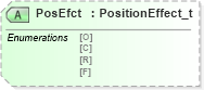 XSD Diagram of PosEfct in schema fixml-allocation-base-4-4_xsd (Financial Information eXchange (FIX))