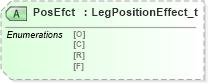 XSD Diagram of PosEfct in schema fixml-components-base-4-4_xsd (Financial Information eXchange (FIX))