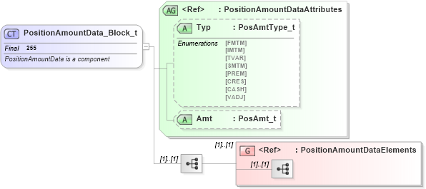 XSD Diagram of PositionAmountData_Block_t in schema fixml-components-base-4-4_xsd (Financial Information eXchange (FIX))