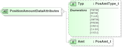 XSD Diagram of PositionAmountDataAttributes in schema fixml-components-base-4-4_xsd (Financial Information eXchange (FIX))