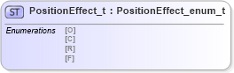 XSD Diagram of PositionEffect_t in schema fixml-fields-impl-4-4_xsd (Financial Information eXchange (FIX))