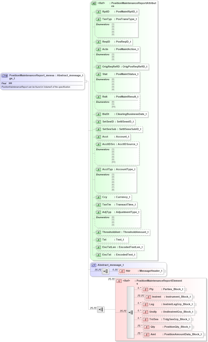 XSD Diagram of PositionMaintenanceReport_message_t in schema fixml-positions-base-4-4_xsd (Financial Information eXchange (FIX))