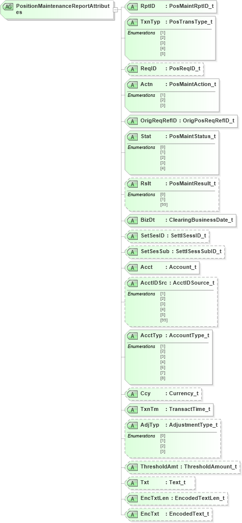XSD Diagram of PositionMaintenanceReportAttributes in schema fixml-positions-base-4-4_xsd (Financial Information eXchange (FIX))