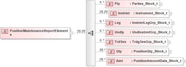XSD Diagram of PositionMaintenanceReportElements in schema fixml-positions-base-4-4_xsd (Financial Information eXchange (FIX))