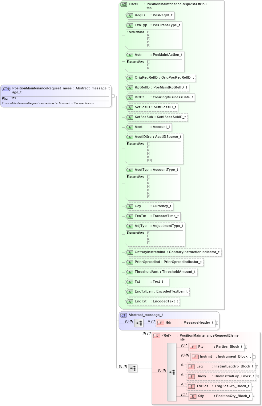 XSD Diagram of PositionMaintenanceRequest_message_t in schema fixml-positions-base-4-4_xsd (Financial Information eXchange (FIX))