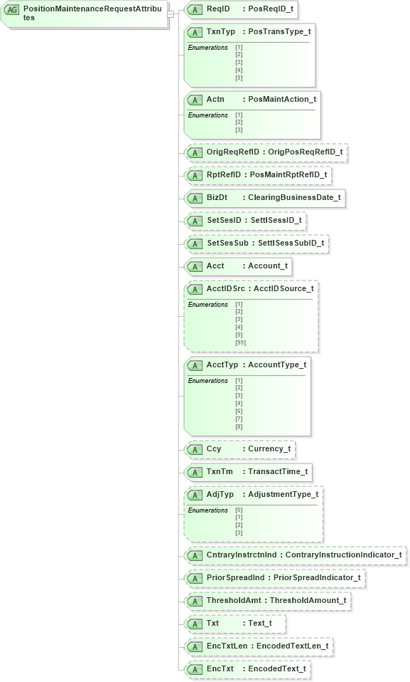 XSD Diagram of PositionMaintenanceRequestAttributes in schema fixml-positions-base-4-4_xsd (Financial Information eXchange (FIX))
