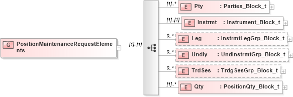 XSD Diagram of PositionMaintenanceRequestElements in schema fixml-positions-base-4-4_xsd (Financial Information eXchange (FIX))