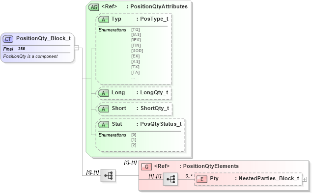 XSD Diagram of PositionQty_Block_t in schema fixml-components-base-4-4_xsd (Financial Information eXchange (FIX))