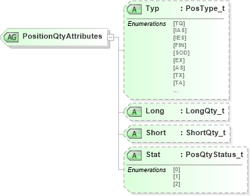 XSD Diagram of PositionQtyAttributes in schema fixml-components-base-4-4_xsd (Financial Information eXchange (FIX))