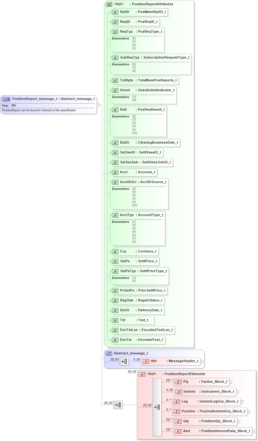 XSD Diagram of PositionReport_message_t in schema fixml-positions-base-4-4_xsd (Financial Information eXchange (FIX))