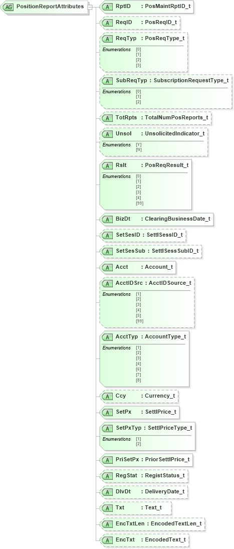 XSD Diagram of PositionReportAttributes in schema fixml-positions-base-4-4_xsd (Financial Information eXchange (FIX))