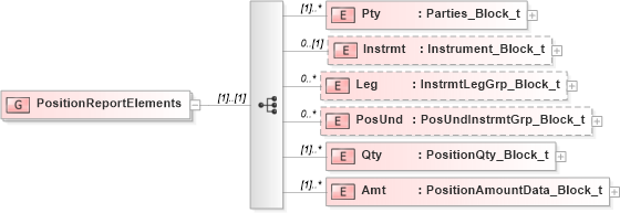 XSD Diagram of PositionReportElements in schema fixml-positions-base-4-4_xsd (Financial Information eXchange (FIX))