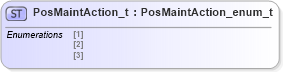 XSD Diagram of PosMaintAction_t in schema fixml-fields-impl-4-4_xsd (Financial Information eXchange (FIX))