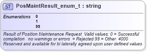 XSD Diagram of PosMaintResult_enum_t in schema fixml-fields-base-4-4_xsd (Financial Information eXchange (FIX))