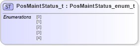 XSD Diagram of PosMaintStatus_t in schema fixml-fields-impl-4-4_xsd (Financial Information eXchange (FIX))