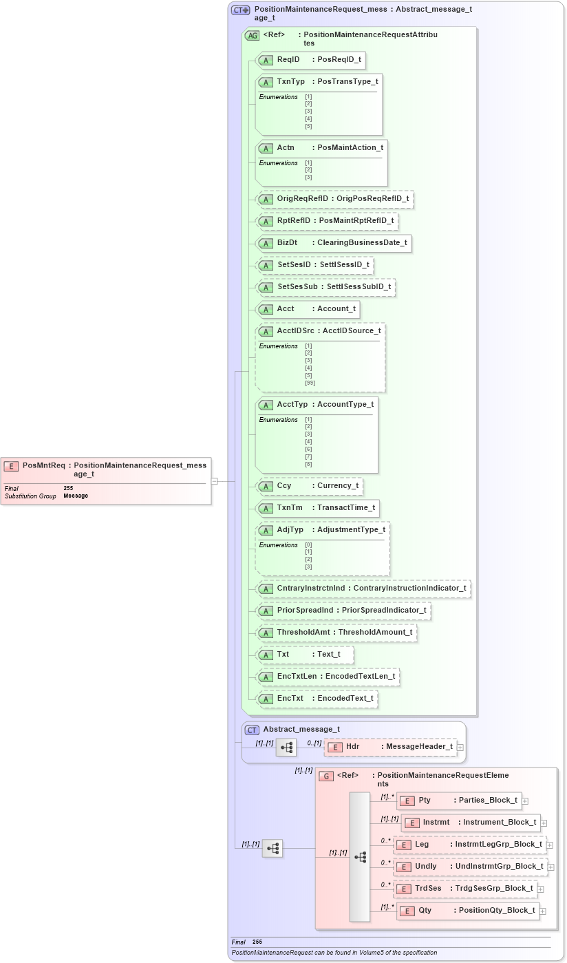 XSD Diagram of PosMntReq in schema fixml-positions-base-4-4_xsd (Financial Information eXchange (FIX))