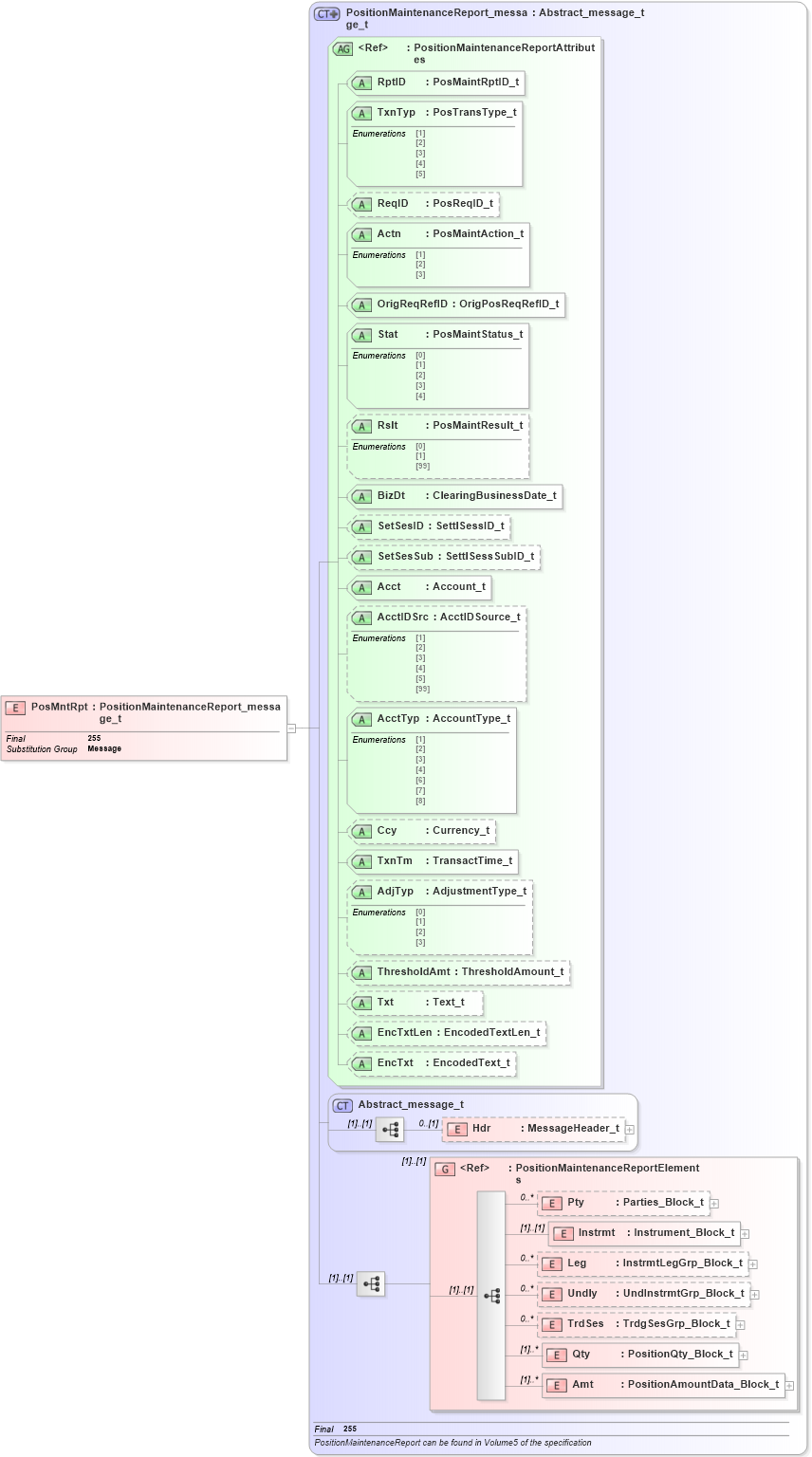XSD Diagram of PosMntRpt in schema fixml-positions-base-4-4_xsd (Financial Information eXchange (FIX))