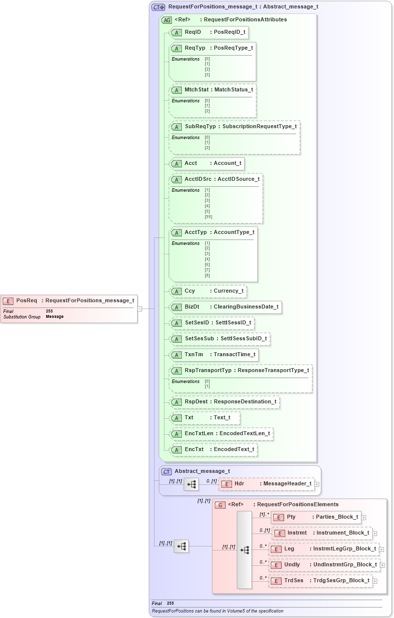 XSD Diagram of PosReq in schema fixml-positions-base-4-4_xsd (Financial Information eXchange (FIX))