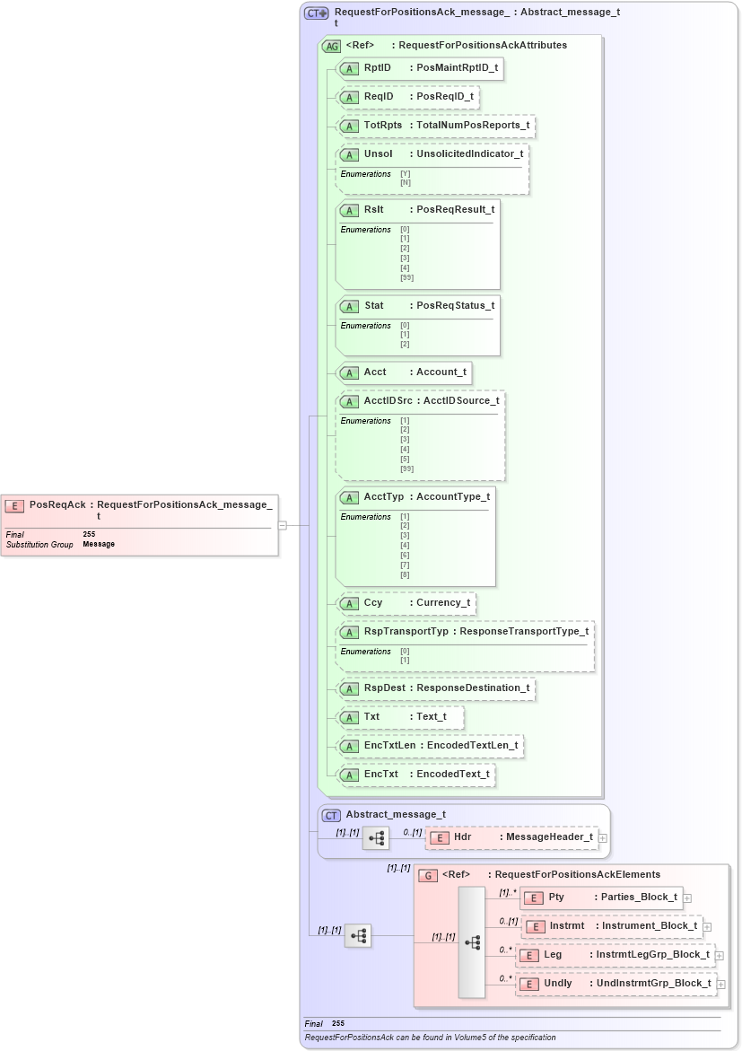 XSD Diagram of PosReqAck in schema fixml-positions-base-4-4_xsd (Financial Information eXchange (FIX))