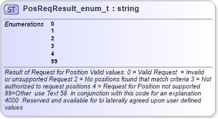 XSD Diagram of PosReqResult_enum_t in schema fixml-fields-base-4-4_xsd (Financial Information eXchange (FIX))