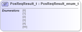 XSD Diagram of PosReqResult_t in schema fixml-fields-impl-4-4_xsd (Financial Information eXchange (FIX))