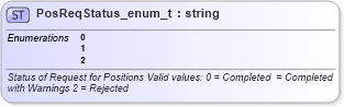 XSD Diagram of PosReqStatus_enum_t in schema fixml-fields-base-4-4_xsd (Financial Information eXchange (FIX))