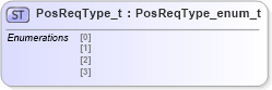 XSD Diagram of PosReqType_t in schema fixml-fields-impl-4-4_xsd (Financial Information eXchange (FIX))