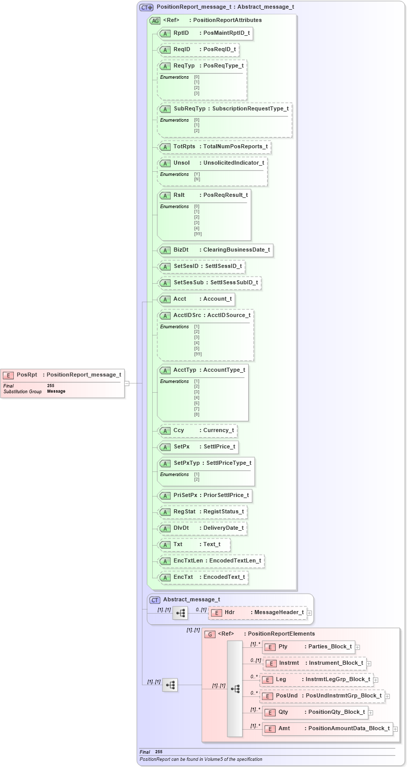 XSD Diagram of PosRpt in schema fixml-positions-base-4-4_xsd (Financial Information eXchange (FIX))