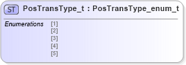 XSD Diagram of PosTransType_t in schema fixml-fields-impl-4-4_xsd (Financial Information eXchange (FIX))