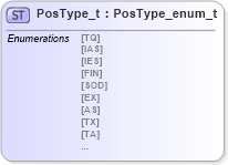 XSD Diagram of PosType_t in schema fixml-fields-impl-4-4_xsd (Financial Information eXchange (FIX))