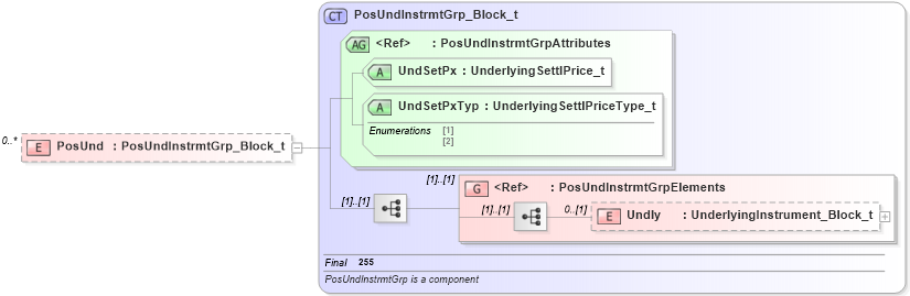 XSD Diagram of PosUnd in schema fixml-positions-base-4-4_xsd (Financial Information eXchange (FIX))