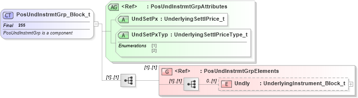 XSD Diagram of PosUndInstrmtGrp_Block_t in schema fixml-positions-base-4-4_xsd (Financial Information eXchange (FIX))