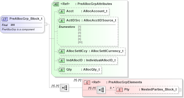 XSD Diagram of PreAllocGrp_Block_t in schema fixml-components-base-4-4_xsd (Financial Information eXchange (FIX))