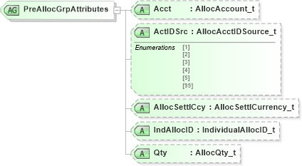 XSD Diagram of PreAllocGrpAttributes in schema fixml-components-base-4-4_xsd (Financial Information eXchange (FIX))