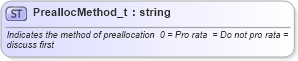 XSD Diagram of PreallocMethod_t in schema fixml-fields-base-4-4_xsd (Financial Information eXchange (FIX))