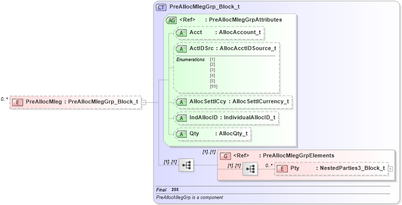 XSD Diagram of PreAllocMleg in schema fixml-multilegorders-base-4-4_xsd (Financial Information eXchange (FIX))