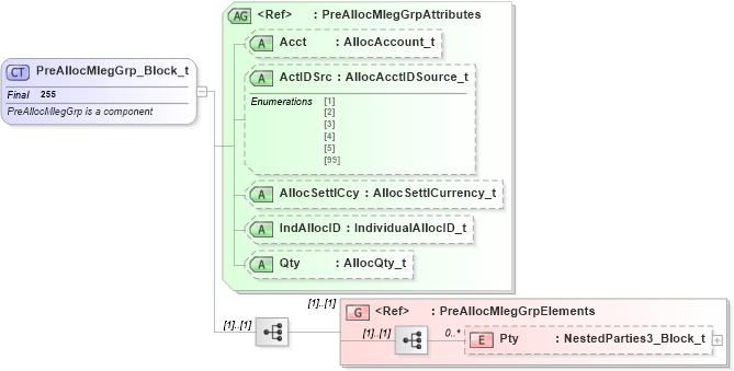 XSD Diagram of PreAllocMlegGrp_Block_t in schema fixml-components-base-4-4_xsd (Financial Information eXchange (FIX))